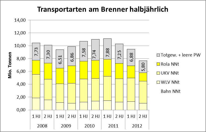 Verkehrsbericht 2012 SCHIENE 9 Der UKV stellt mit 7,1 Mio. NNt quasi das Rückgrat des Schienengüterverkehrs am Brenner dar. Sein Anteil stieg 2012 auf 56 % (2011: 48 %).