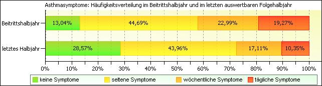 Asthmasymptomatik im letzten auswertbaren Halbjahr (2. Halbjahr 2012) Von 2.086 Versicherten lagen am 31.12.2012 Verlaufsdaten zur Asthmasymptomatik aus dem zweiten Halbjahr 2012 vor.