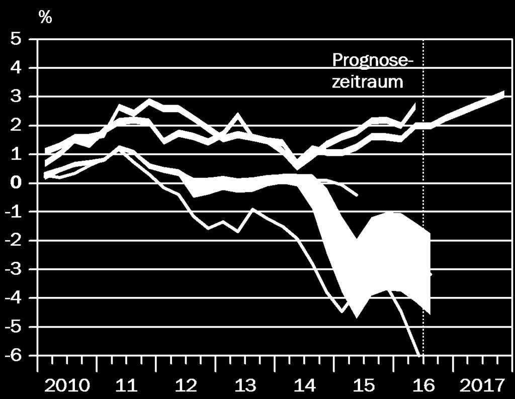 Jahresgutachten 2016/2017 11 Niedrigzinsen für Euro-Raum nicht angemessen.