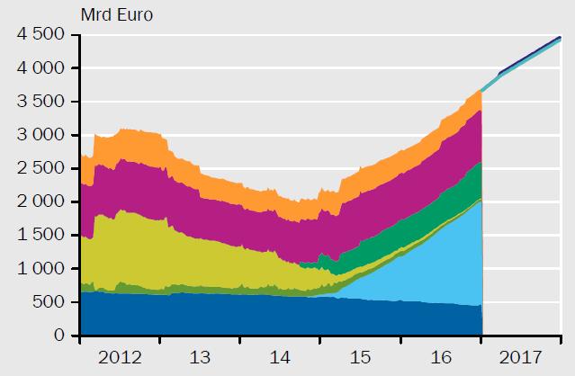 Jahresgutachten 2016/2017 2 EZB Negativer Einlagezins und Bilanzausweitung Sonstige Aktiva Gold