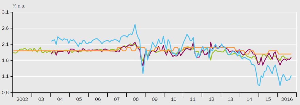 Jahresgutachten 2016/2017 8 Kein Entankerungsrisiko SPF Umfrage langfristige Inflationserwartung, 10-yearbreak even