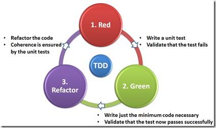 Test Driven Development (TDD) Erst Tests