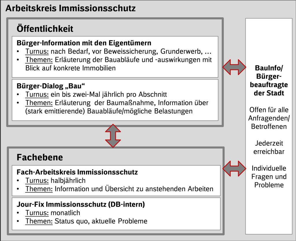 BAHNPROJEKT STUTTGART ULM Arbeitskreis Immissionsschutz Stuttgart 21 Zusage in den Planfeststellungsbeschlüssen zu S21: Die Vorhabenträgerin sagt zu, baubegleitend eine Kommission (baubegleitender