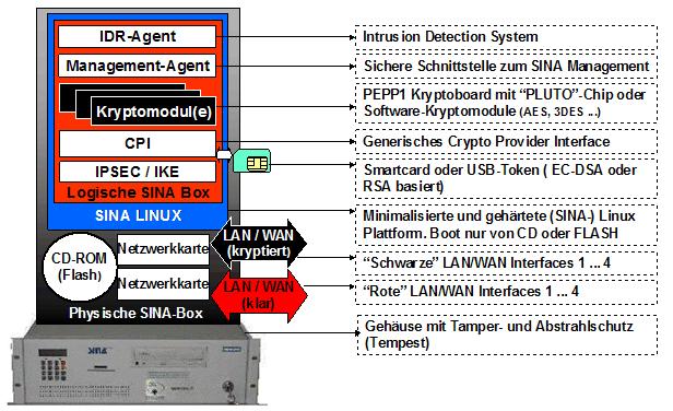 Thema Beschreibung der SINA Systemarchitektur in verschiedenen Einsatzszenarien Quellen http://www.bsi.bund.
