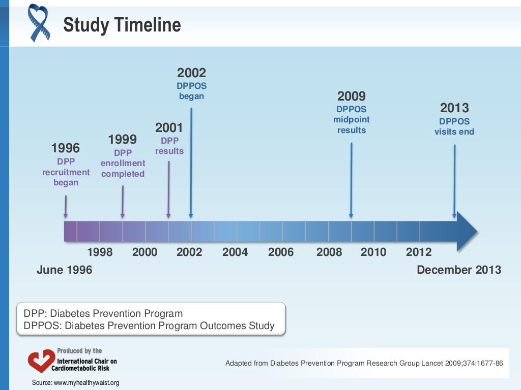 Die DPP-Studien im Überblick: 3 Jahre DPP, 7 Jahre DPPOS Quelle: : Screenshot aus Präsentation