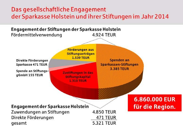 1. Das gesellschaftliche Engagement der Sparkasse Holstein und ihrer Stiftungen im Jahr 2014 in Zahlen Im Jahr 2014 hat die Sparkasse Holstein mehr als 5,32 Millionen Euro für ihr gesellschaftliches