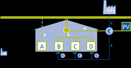VIRTUELLER MIETERSTROM Modell Funktion: Vor Ort erzeugter Strom wird durch den Mieterstromanbieter übernommen und den Mieter in Form eines klassischen Stromproduktes angeboten.