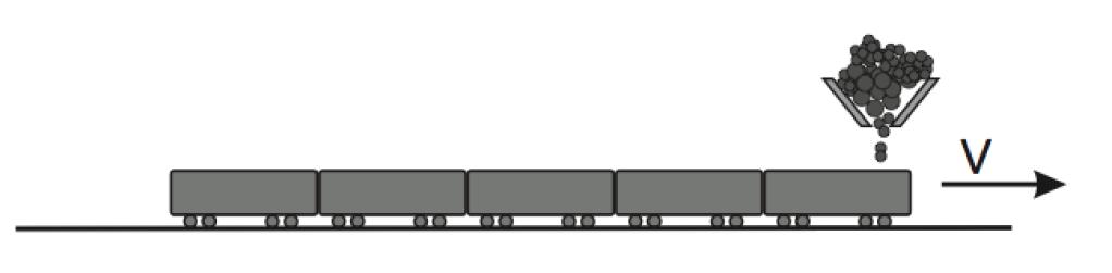 2. Kohlenzug Ein Zug aus fünf leeren Eisenbahnwaggons rollt ohne Antrieb und näherungsweise reibungsfrei mit einer Anfangsgeschwindigkeit = 3 m/s unter einer Beladestation vorbei.