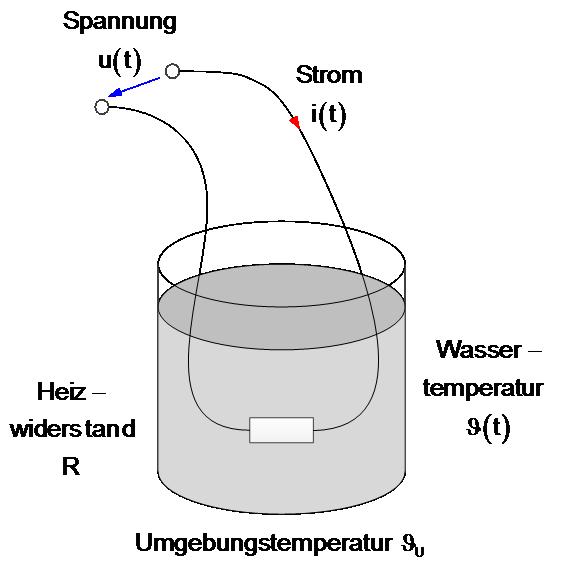 46 3 Zeitkontinuierliche Systeme im Zeitbereich 3.. Beispiel Aufheizvorgang Wasserbad Ein Behälter, der ein Volumen V und eine Oberfläche A besitzt, ist mit Wasser gefüllt.