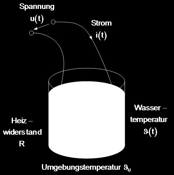 4 beschreibt den Versuchsaufbau. Bild 3.4: Aufbau für das Beispiel Tauchsieder Bis zu dem Zeitpunkt t = entspricht die Wassertemperatur ϑ() der Umgebungstemperatur ϑ U.