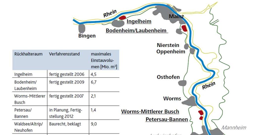 Durch die bereits gebauten Polder am Rhein in Rheinland-Pfalz, Baden-Württemberg und Frankreich kann der Hochwasserspiegel beim 100-jährlichen Ereignis am Mittelrhein um ca.
