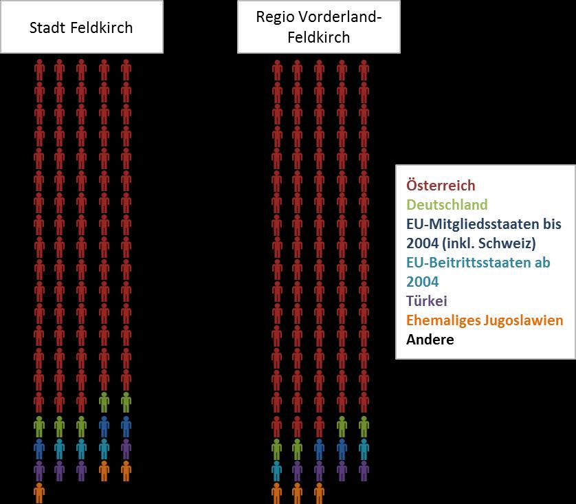 Wohnbevölkerung nach Geburtsland In dieser Graphik wird der Anteil der EinwohnerInnen nach Geburtsland dargestellt, wobei ersichtlich wird, dass dieser Anteil in Feldkirch aufgrund der positiven