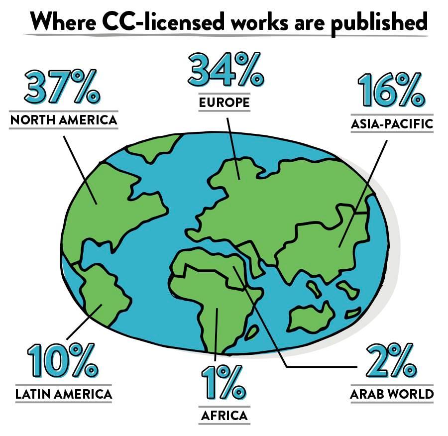 Anteile der Veröffentlichungen mit CC-Lizenzen nach Creative