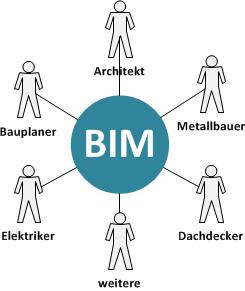 Definition BIM Modelldefinition: BIM- Building Information Model Intelligentes, objektorientiertes Bauwerks-Informations-Modell