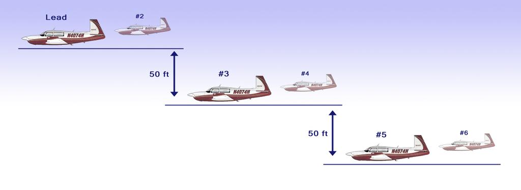 Abbildung 3 Höhenstaffelung Zusammenfassend ergibt sich dann für jede Mooney folgende Flugposition: Ungerade Mooneys: Eine vorausfliegende Mooney auf gleichem Kurs in 150m Abstand und 50ft über der
