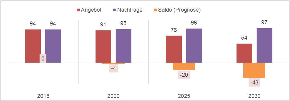 Abbildung 54: Zusammenführung von zukünftigem Angebot und zukünftiger Nachfrage für den Beruf Orthoptist/in in Rheinland-Pfalz (Matching) Auch für die Prognose der zukünftigen Nachfrage bilden die 94