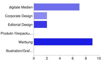 digitale Medien 7 15% Corporate Design 2 4% Editorial Design 2 4% Produkt-/Verpackungsdesign 0 0% Werbung 9 19%