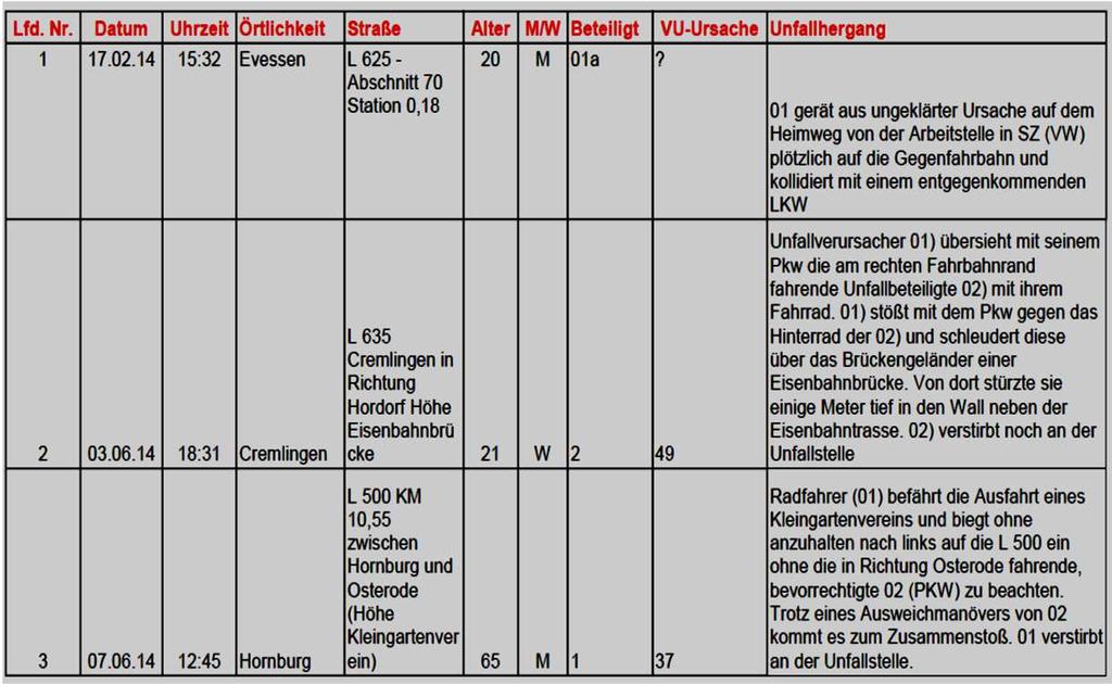 Unfallgeschehen Getötete und Verletzte Altersgruppen der Verkehrstoten und Verletzten Getötete Stadt WF PSt Cremlingen PSt Schladen PSt Schöppenstedt Gesamt < 6 Jahre 6-14 Jahre 18-24 Jahre 2 ab 65