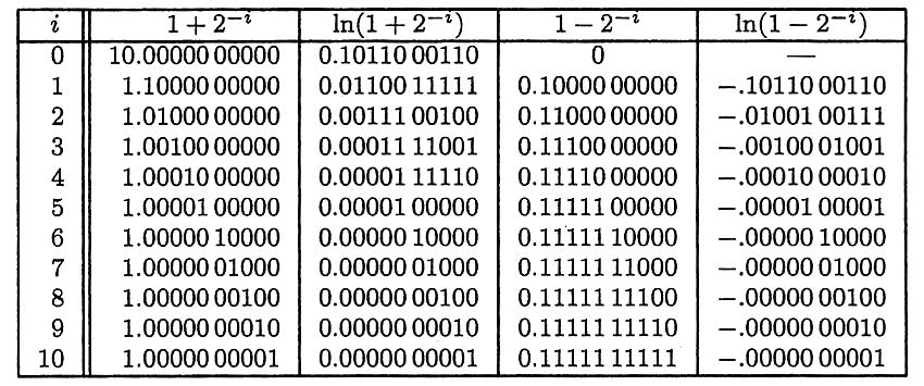 Konvergenzverfahren für e (Forts.) Problem: We können de Werte b gewählt werden, damt möglchst schnell gegen m konvergert und de Multplkaton b enfach wrd?