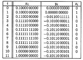 Konvergenzverfahren für ln() (Forts.) Hat berets führende -Bts, so hat + nach Ausführung der Operaton + = b = + s mndestens + führende -Bts Bespel: Berechnung von = ln(.