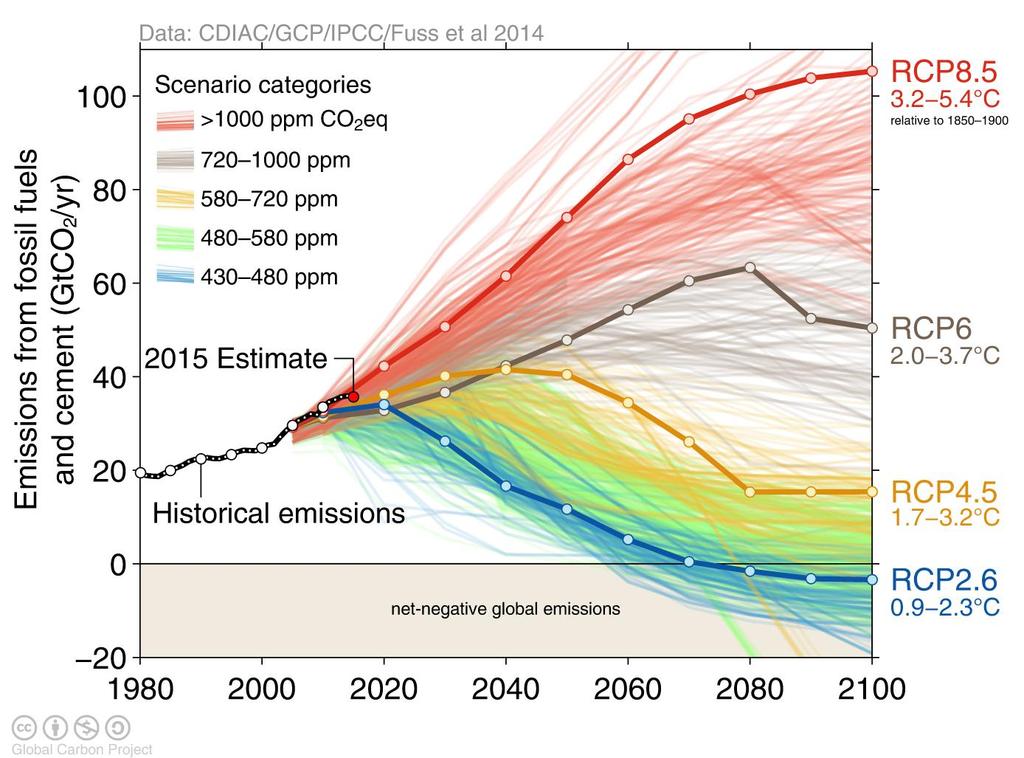 Aktuelle Emissionen relativ zu Szenarios Aktueller Emissionspfad Zusagen für Paris 2 - Szenario Globale CO 2 -Emissionen von