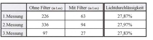 3_Expermentelle Untersuchungen 3.1 Zur Lichtdurchlässigkeit der Polarisationsfilter: 3.11Versuch Mit einem Luxmeter bestimmten wir die Lichtdurchlässigkeit eines Polarisationsfilters.