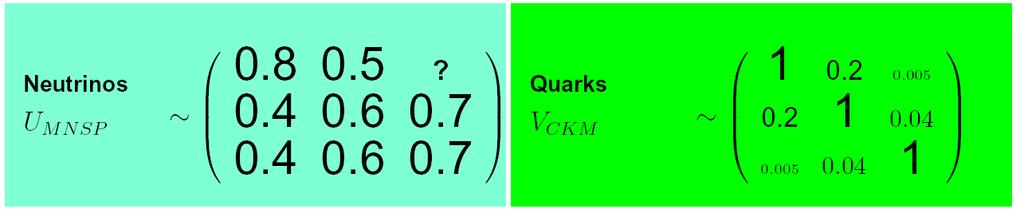 Leptonmischung vs. Quarkmischung 0.2 Warum sind die Strukturen so unterschiedlich? Welche neue Physik steckt dahinter?