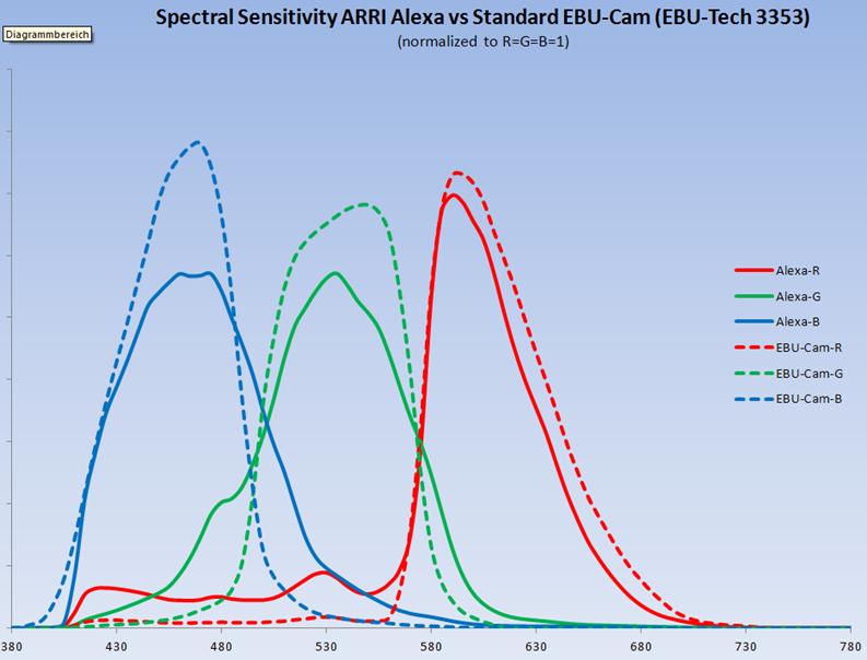 Folie 53 Gefahr für das Auge Gefahr von blauen oder weißen Hochleistungs-LEDs: Der für die Netzhaut schädliche Blaulicht-Grenzwert kann beim längeren Blick in die LED