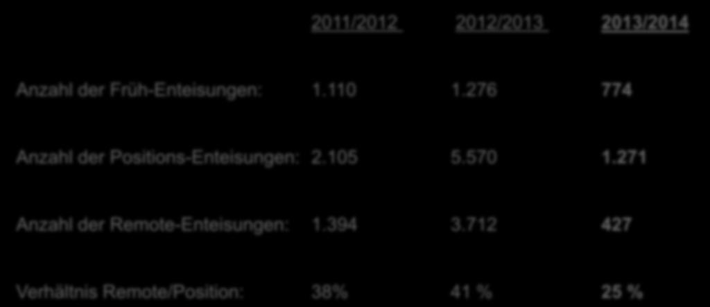 Airport CDM@FRA Jahresrückblick 2013/14 Winter 2013/14 aus Sicht von N*ICE 2011/2012 2012/2013 2013/2014 Anzahl der Früh-Enteisungen: 1.110 1.276 774 Anzahl der Positions-Enteisungen: 2.105 5.570 1.