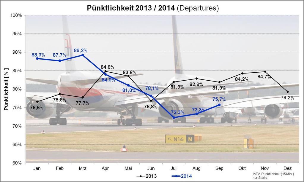 Airport CDM@FRA Jahresrückblick 2013/14 Pünktlichkeitsentwicklung 2013/14 JAN bis MRZ 2014 jeweils beste für diese Monate in FRA gemessene Monatswerte APR 2014 3 Streiktage (Vereinigung Cockpit, LH)