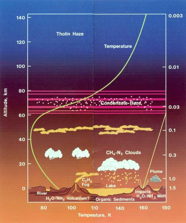 Titanatmosphäre Hauptbestandteile: Stickstoff und Methan durch komplexe Photochemie entstehen zahlreiche organische Verbindungen Nebelschleier bestehend aus H-,