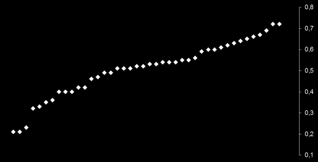 Bei einem hohen Pearsons r (nahe 1,0) besteht eine hohe Wahrscheinlichkeit, dass die Variablen in einem direkten Zusammenhang stehen (nähere Erläuterungen zum Pearsons r finden Sie im Anhang).