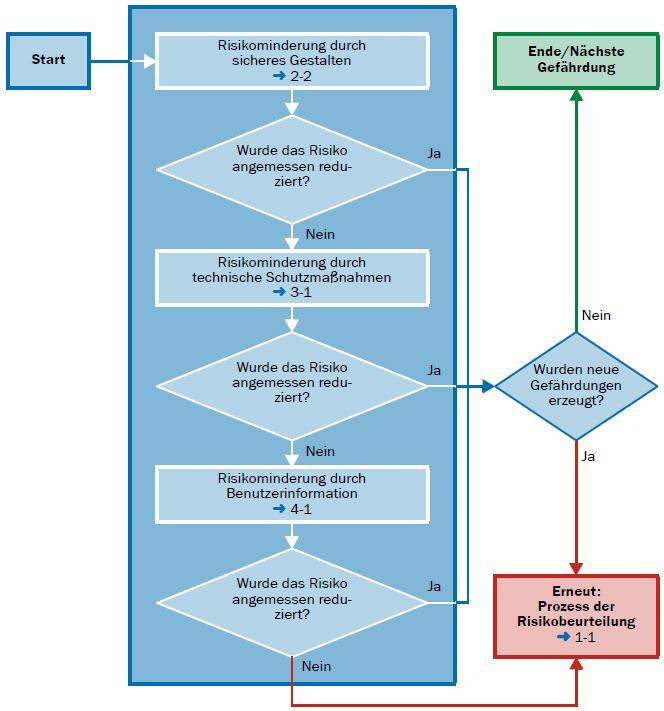 EN-ISO 12100: Risikominderung 3 Stufenmethode Auswahl von Schutz- Einrichtungen Alle Schutzmaßnahmen
