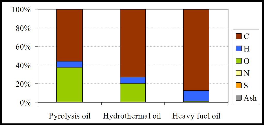 Flüssige und gasförmige Energieträger, Chemikalien Hydrothermale Vergasung kann, je nach Reaktionsbedingungen, wasserstoff- oder methanreiche Gase produzieren