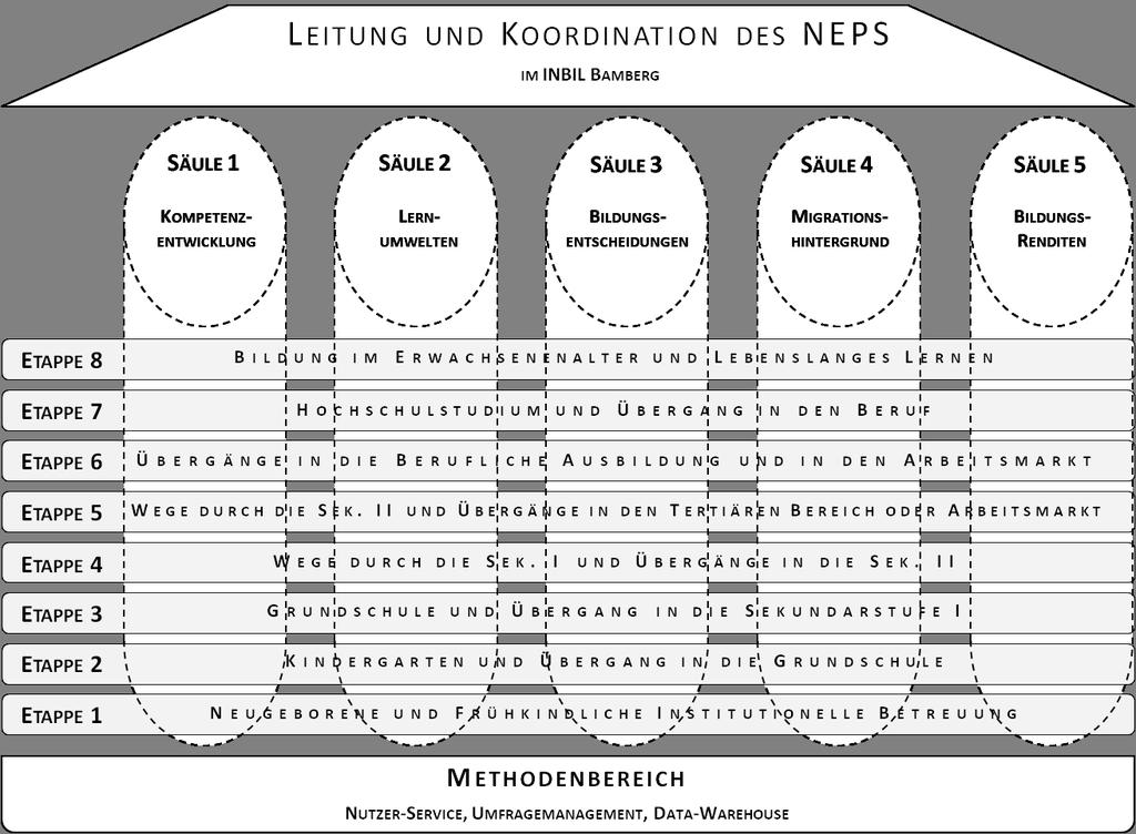 Abbildung 1: Rahmenkonzeption des Nationalen Bildungspanels Die fünf Säulen werden durch folgende Forschungsperspektiven festgelegt: Kompetenzentwicklung im Lebenslauf Aufgabe der Kompetenzsäule ist