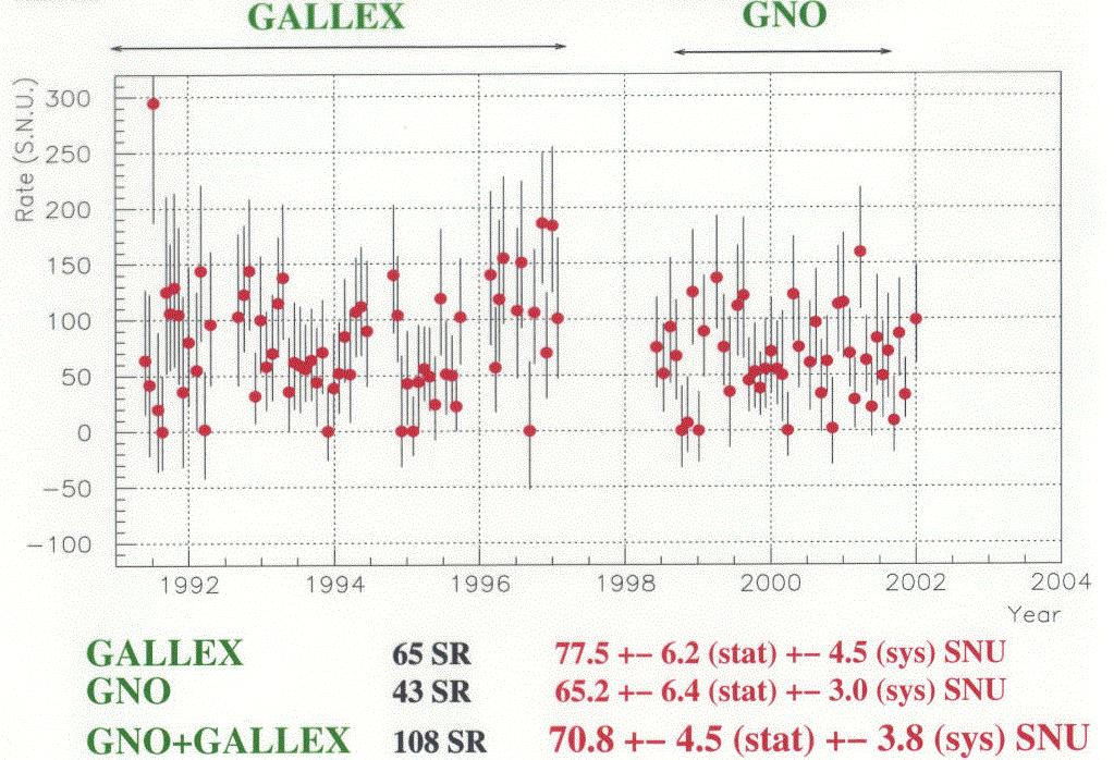 Ge 71 production rate ~1 atom/day +6.5 SAGE (1990 2001) 70.8 6.1 SNU SSM PREDICTION: 128 +9 7 SNU Data/SSM = 0.56 ± 0.