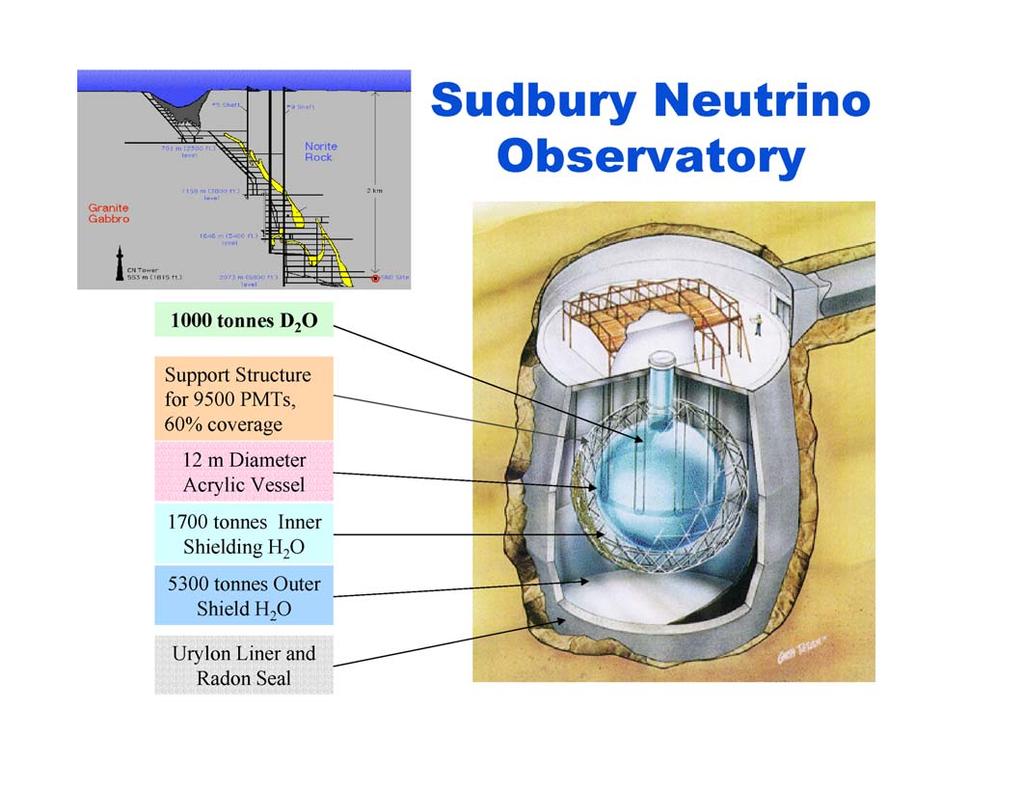 3.3.3 Das SNO-Experiment 33 Sudbury, Ontario / Kanada Unambiguous demonstration of solar neutrino oscillations: SNO: a real-time experiment