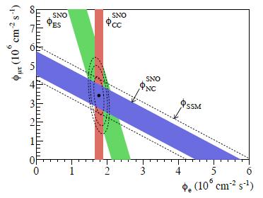 Solar neutrino fluxes, as measured separately from the three signals: CC ( e ) = 1.76 +0.06 +0.09 x 10 6 cm -2 s -1 0.05 0.09 ES ( ) = 2.39 +0.24 +0.12 x 10 6 cm -2 s -1 0.23 0.