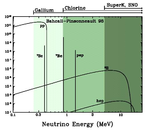 Der erwartete Neutrinofluss auf der Erde: Line spectra: cm -2 s -1 Continuous spectra: cm -2 s -1 MeV -1 Notations pp : p + p e + + e + d 7 Be : e + Be 7 e + Li 7 pep : p + e + p e + d 8 B : B 8 Be 8