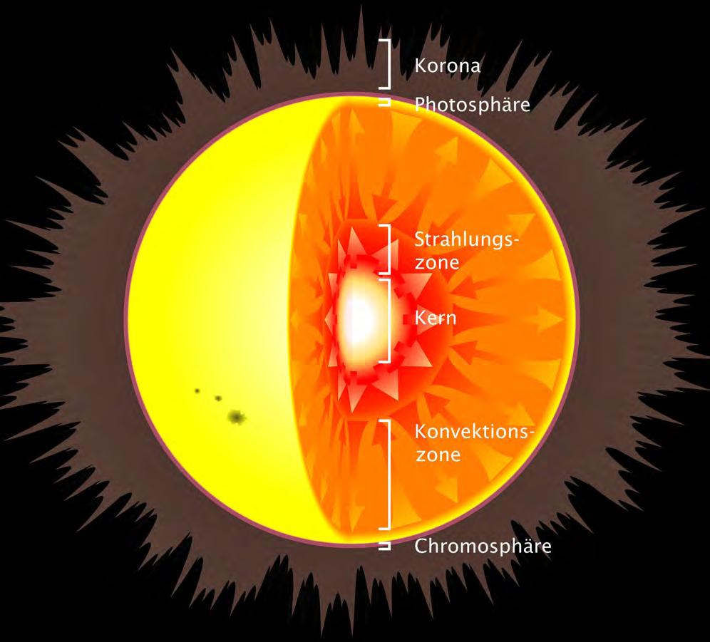 Aufbau der Sonne (in Klammern: Observable) Korona Chromosphäre Photosphäre Fraunhofer-Linien