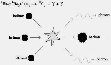 Heliumbrennen: Wenn der Stern eine Kerntemperatur von über 10^8 K erreicht hat, kann das Heliumbrennen zünden. Er hat dann stark an Leuchtkraft gewonnen.
