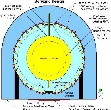 BOREXino Bestimmung von niederenergetische Neutrinos, besonders die solaren 7Be- Neutrinos, weit unterhalb 1 MeV.