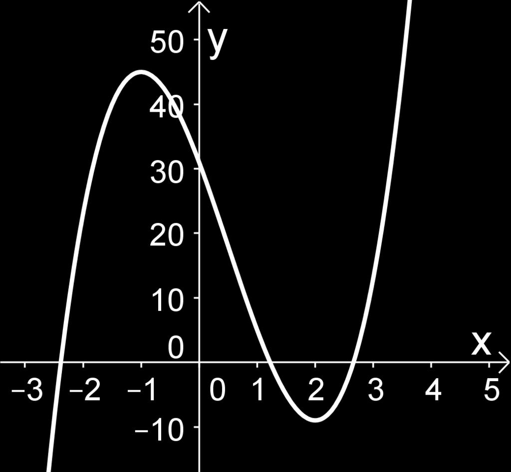 Maximum der Funktion im Intervall [ 2; 3].