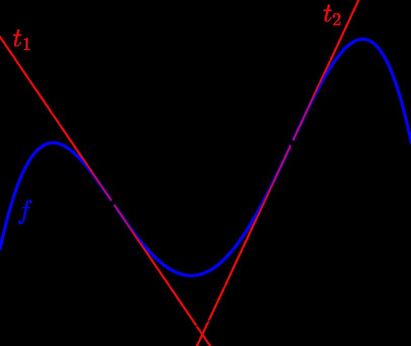 Wenn die Ableitungsfunktion f auch überall differenzierbar ist, dann nennen wir die 1. Ableitung von f auch die 2. Ableitung von f und schreiben statt (f ) (x) auch f (x). Mit der 2.