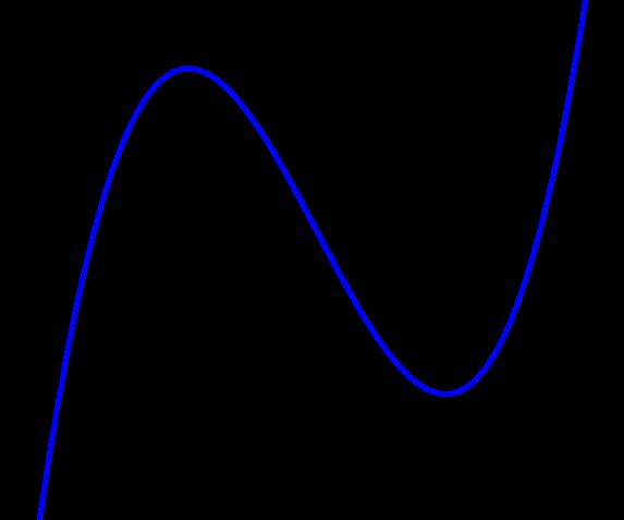 Die Ableitungen einer Funktion f erfüllen f (x 0 ) = 0 und f (x 0 ) > 0. Wie verhält sich dann die Funktion in der Nähe von der Stelle x 0?