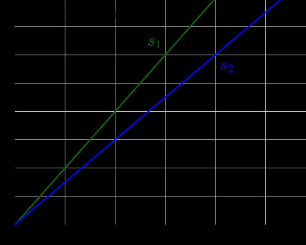 4. Weg Geschwindigkeit Beschleunigung Bei zeitabhängigen Funktion f(t) wird der Differentialquotient f (t 0 ) = lim h 0 f(t 0 + h) f(t 0 ) h (Steigung der Tangente an der Stelle t 0 ) auch als