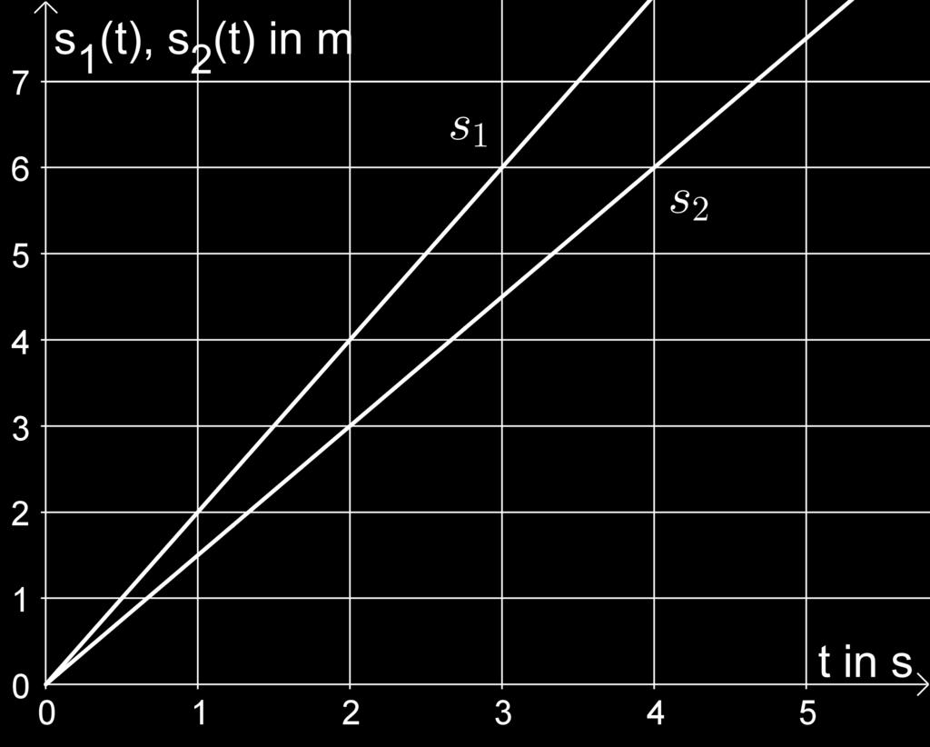 Allgemein ist bei einer konstanten Geschwindigkeit v der nach t Zeiteinheiten zurückgelegte Weg eine lineare Funktion mit Steigung v: s(t) = v t Aufgabe 4.1.