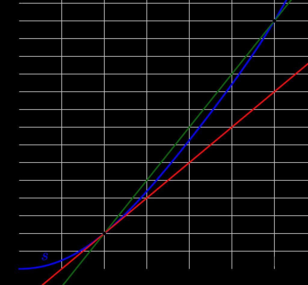 Beispiel 4.2. Der Graph einer Weg-Zeit-Funktion s ist dargestellt. s(t).