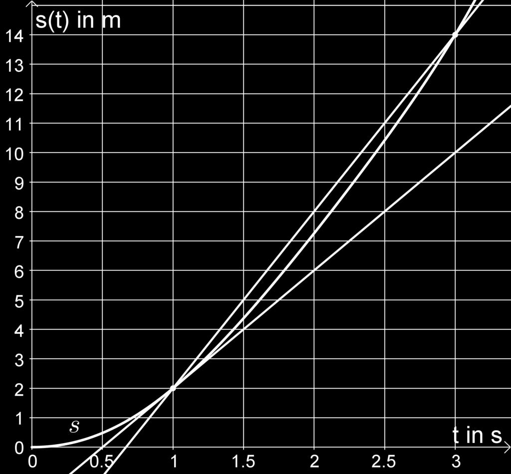 b) Bestimme die mittlere Geschwindigkeit im Zeitintervall [1 s; 3 s]. c) Bestimme die Momentangeschwindigkeit zum Zeitpunkt t = 1 s. Lösung.