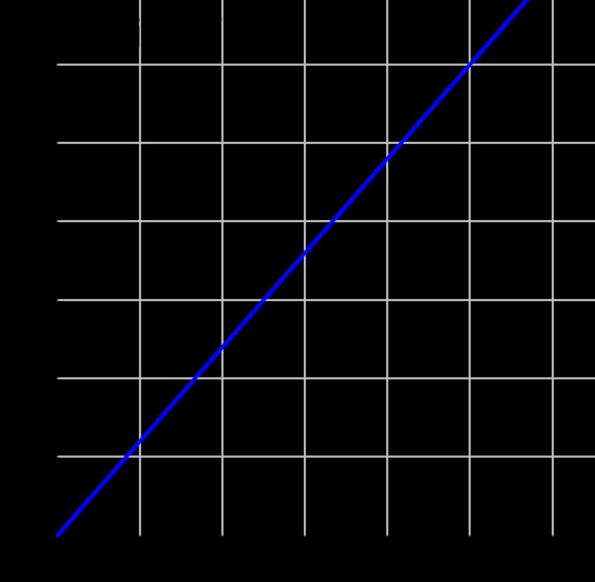 b) Die mittlere Geschwindigkeit im Zeitintervall [1 s; 3 s] beträgt s(3) s(1) 3 1 = 12 m 2 s = 6 m/s.